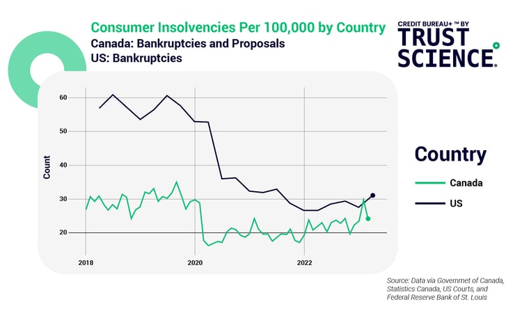 507945867-graph-1-consumer-insolvencies-01
