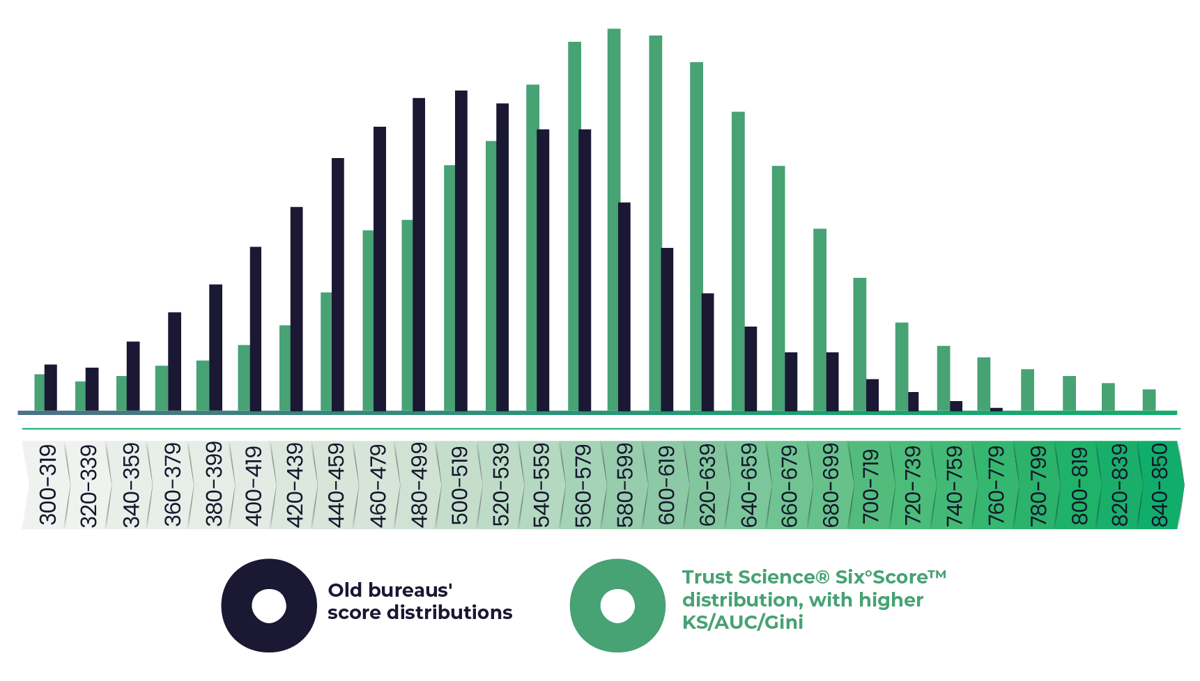 Trust Science Score Distribution Bell Curve