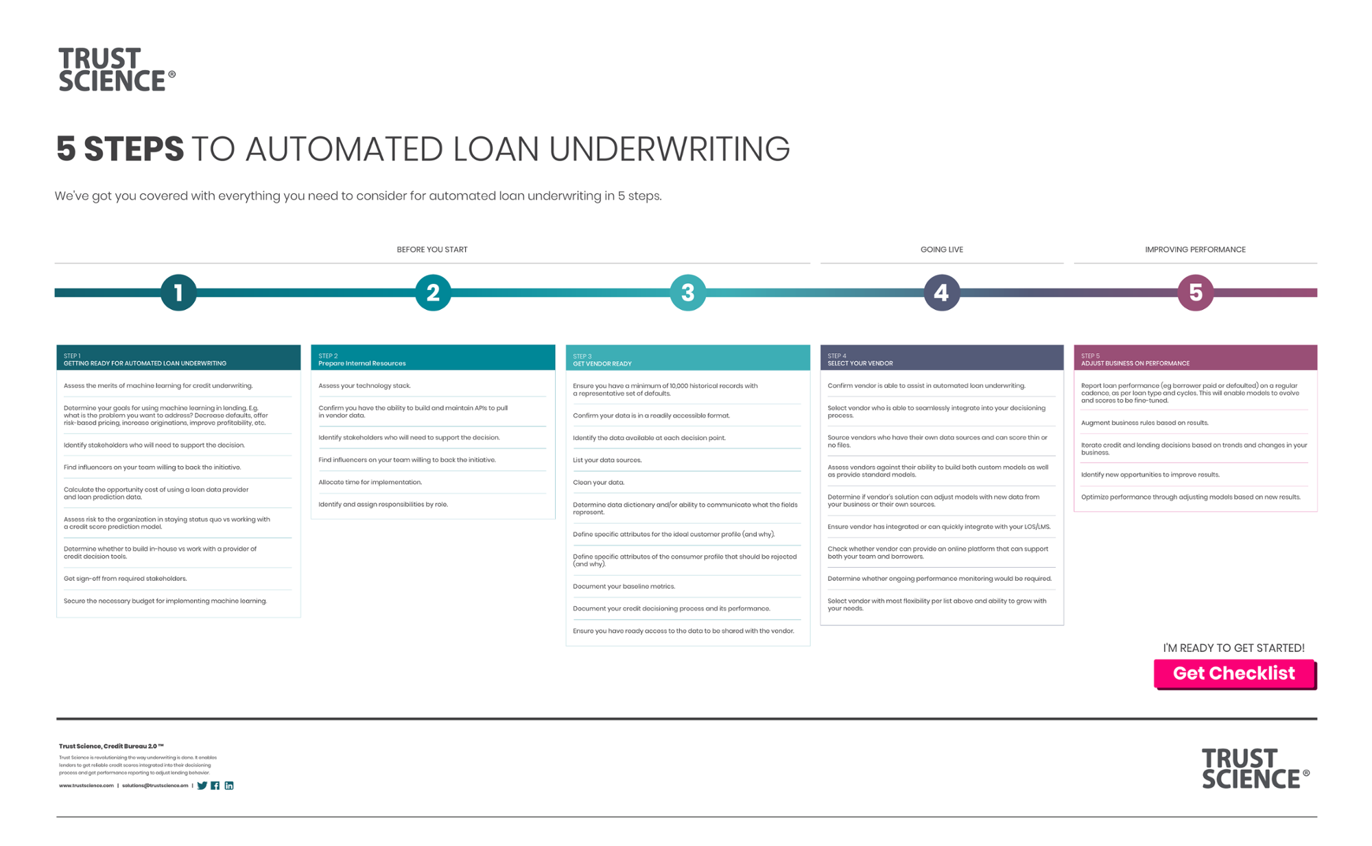 5 Steps to Automated Loan Underwriting Infographic 2
