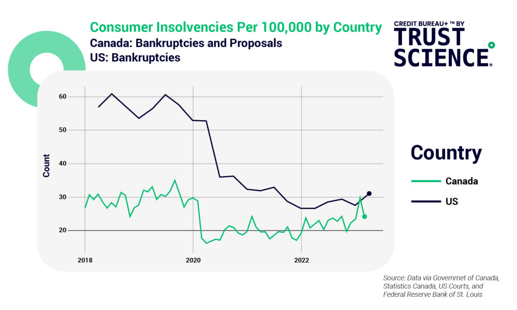 Consumer Insolvencies Per 100.000 by country