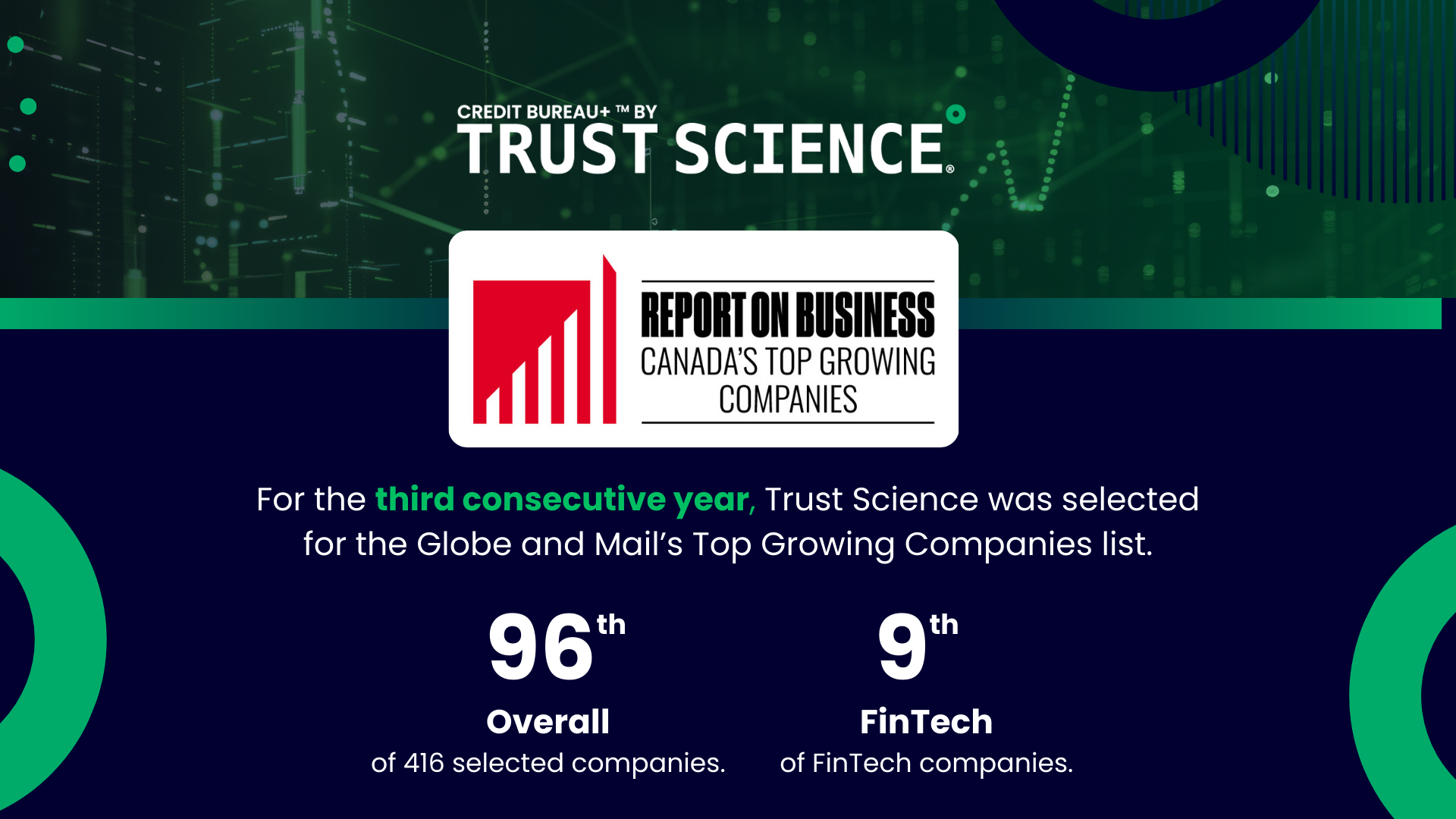 The image shows a graphic from Trust Science, highlighting their achievement of being selected for "Canada's Top Growing Companies" by the Globe and Mail's Report on Business for the third consecutive year. Trust Science ranks 96th overall out of 416 companies and 9th in the FinTech category. The background is a mix of green and dark blue with digital data patterns, reflecting its role in the financial technology industry. The Trust Science logo and the "Credit Bureau+™ by Trust Science" tagline are also prominent.